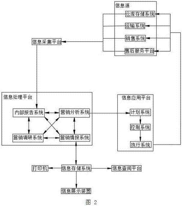 一种市场营销管理与监控系统的制作方法与工艺