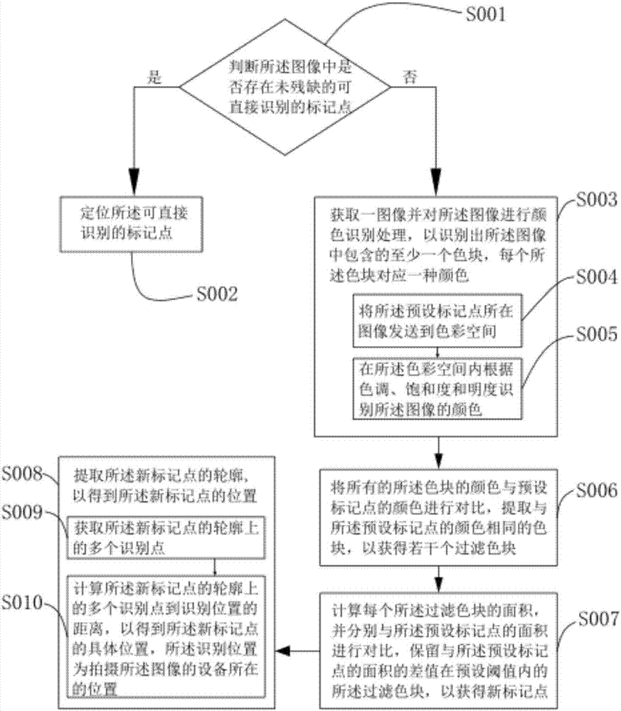 標(biāo)記點(diǎn)的識(shí)別方法及裝置與流程