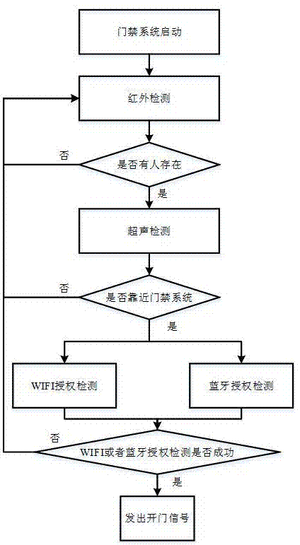 一种具可视通讯的门禁系统的制作方法与工艺