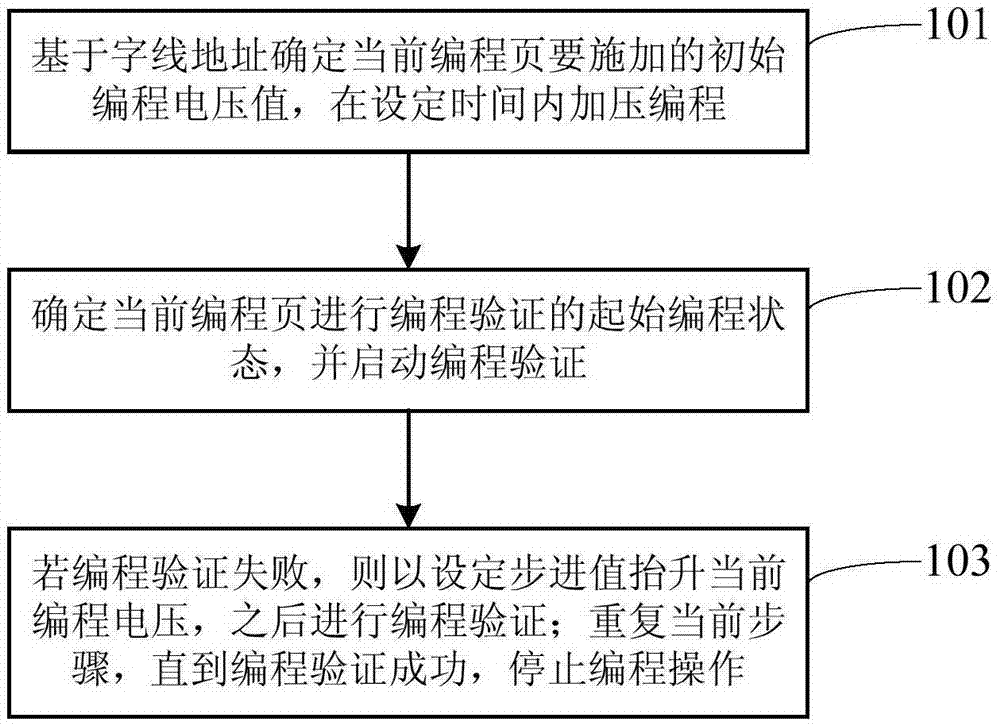 一種Nand Flash的編程方法與流程