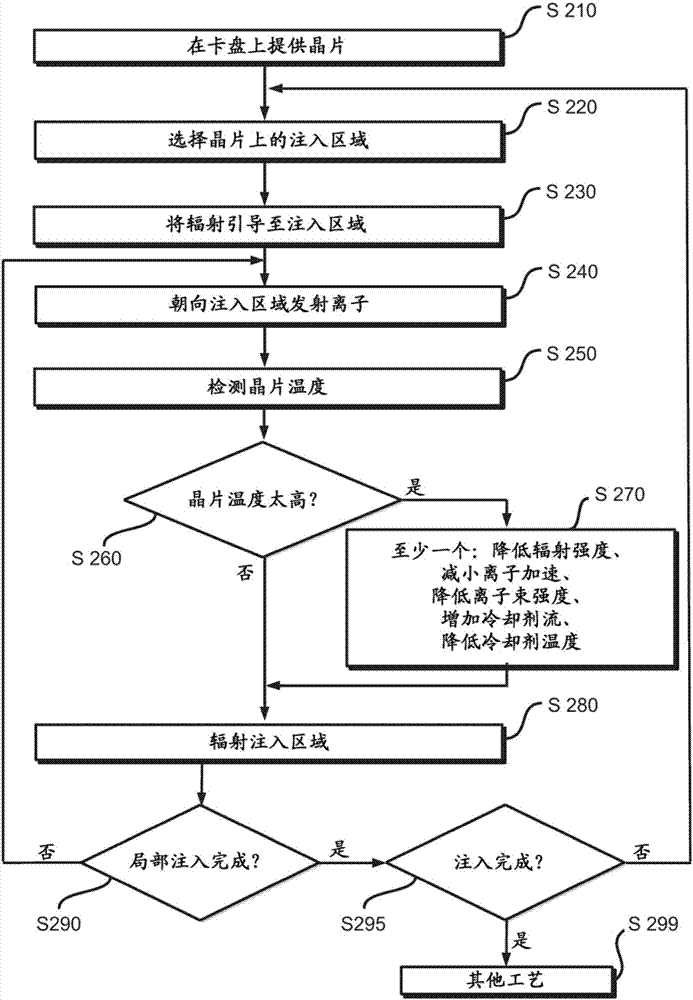 用于離子注入的裝置和方法與流程