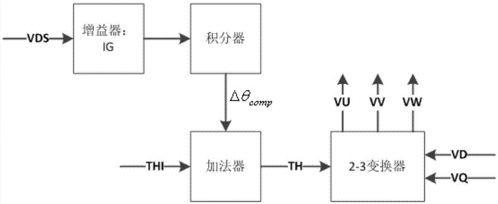永磁同步電機轉子磁極位置信息的校準方法與流程