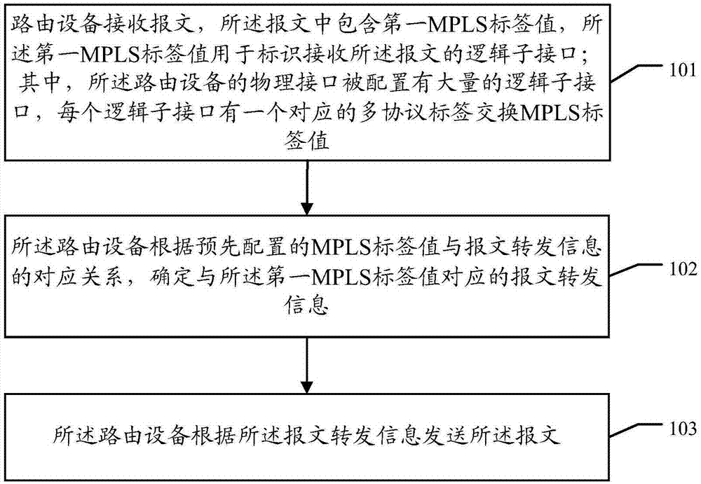 一種報文轉(zhuǎn)發(fā)的方法、設(shè)備及系統(tǒng)與流程