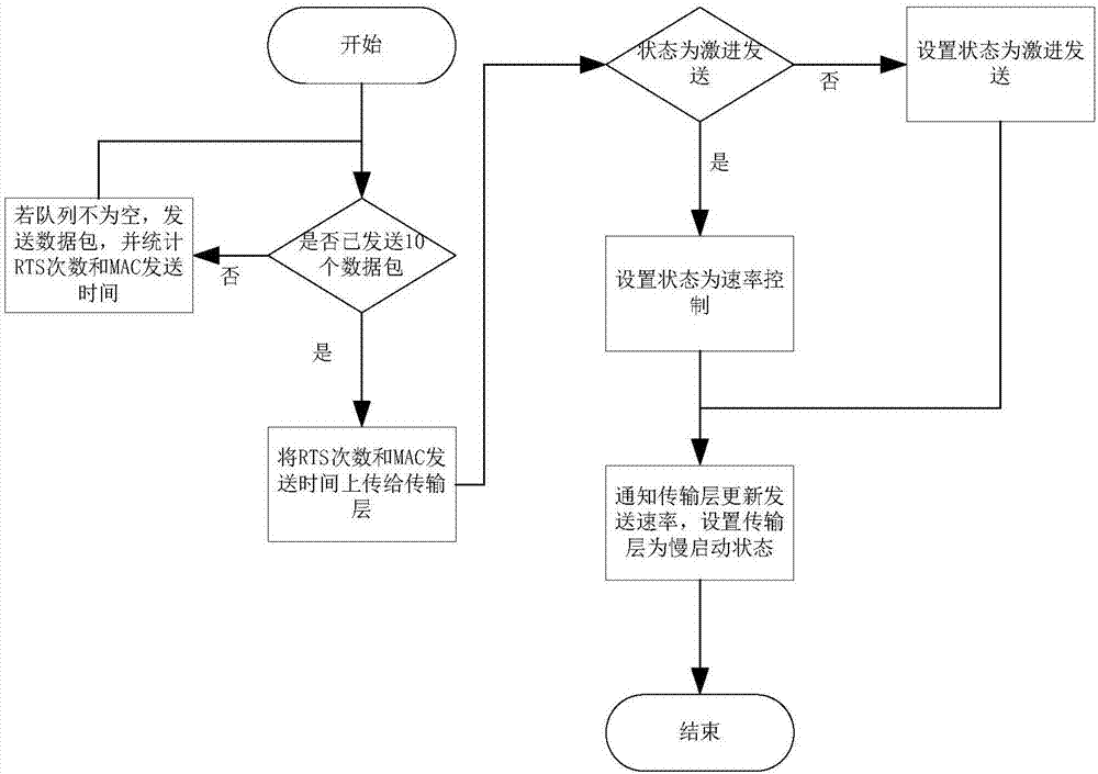 一种传输层源端速率控制方法与流程