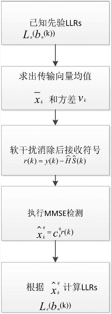 空間調(diào)制多徑衰落信道下的檢測(cè)方法與流程