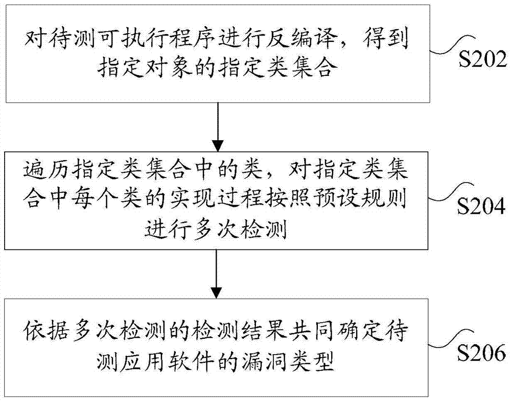 漏洞的檢測方法及裝置與流程