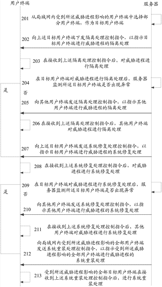 一種基于局域網(wǎng)的威脅處理方法和裝置與流程