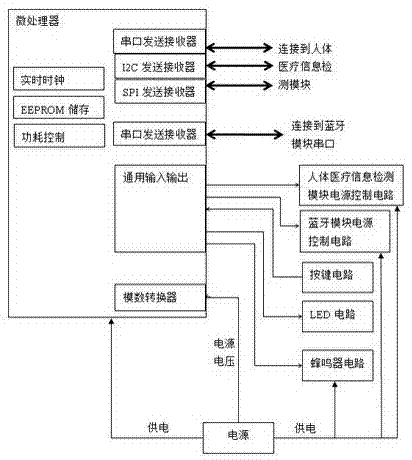 連接遠(yuǎn)程醫(yī)療系統(tǒng)的人體醫(yī)療信息監(jiān)測設(shè)備的注冊方法與流程