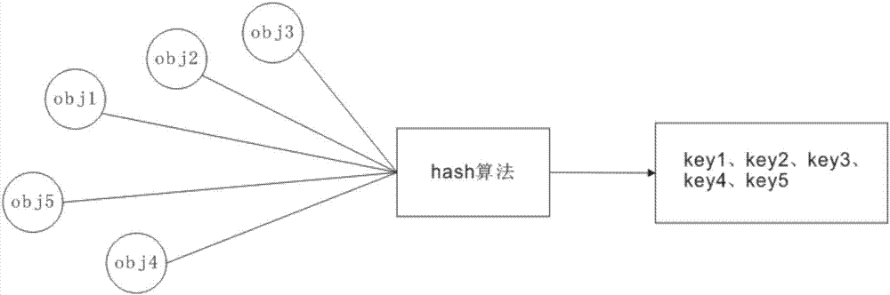 基于hash算法的服務(wù)器均衡方法與流程