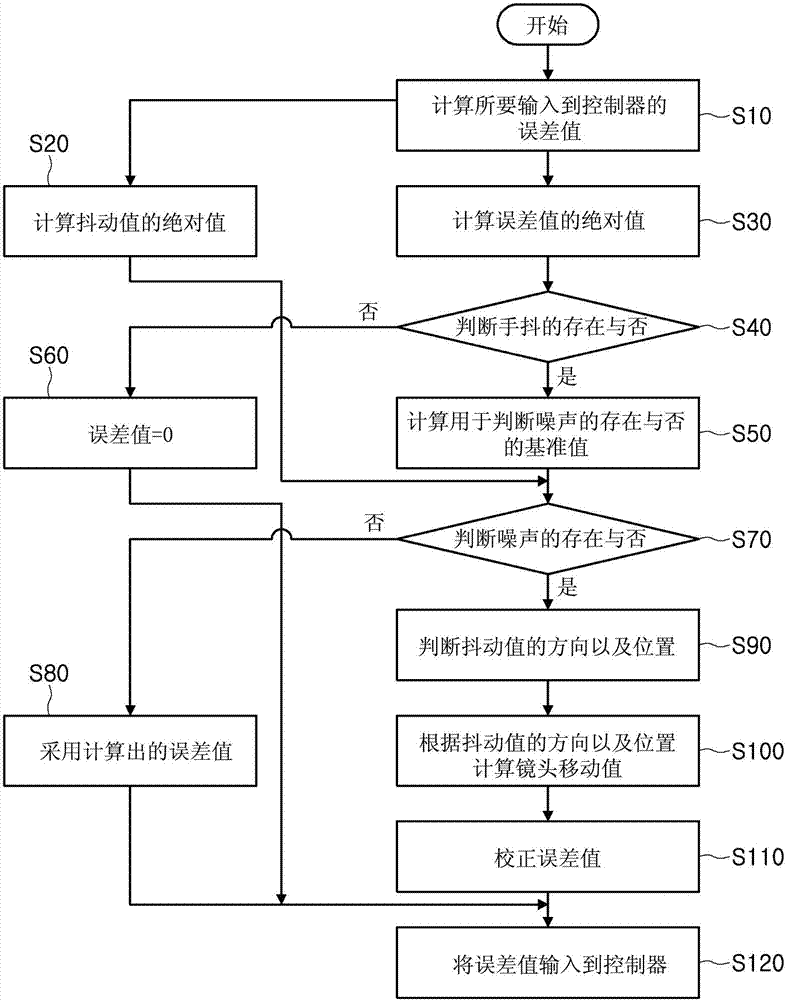 光学式图像稳定化模块以及相机模块的制作方法与工艺