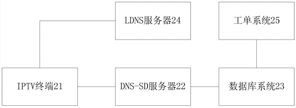 IPTV終端的自動配置方法、服務(wù)器以及IPTV系統(tǒng)與流程