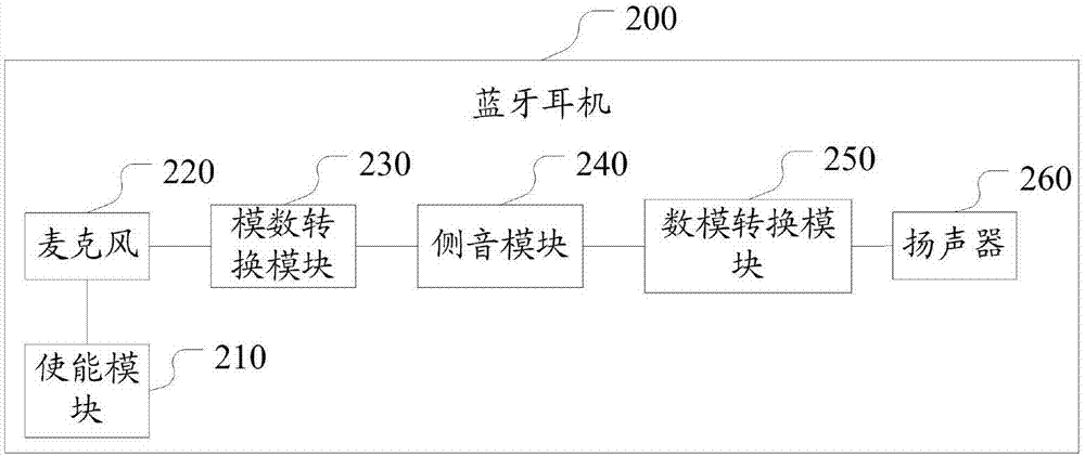 一种蓝牙耳机及其监听环境音的方法与流程