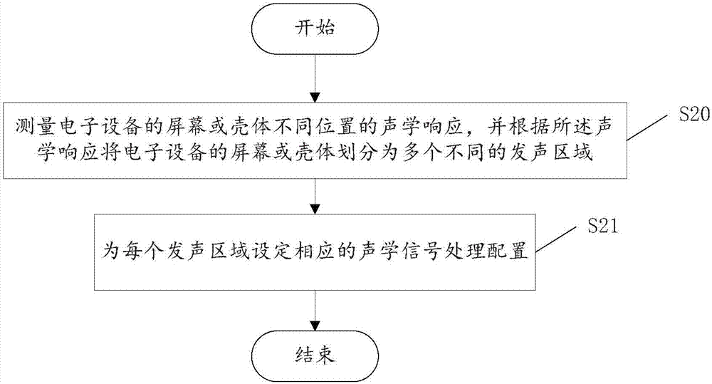 自動調(diào)整音質(zhì)的方法和系統(tǒng)與流程