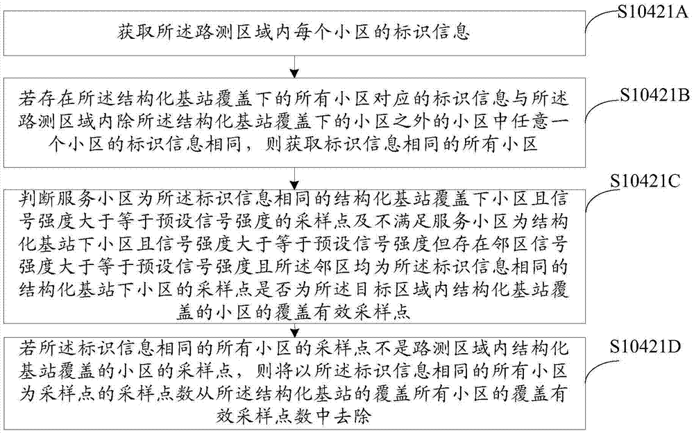 一种LTE网络基站覆盖有效性评估方法和装置与流程