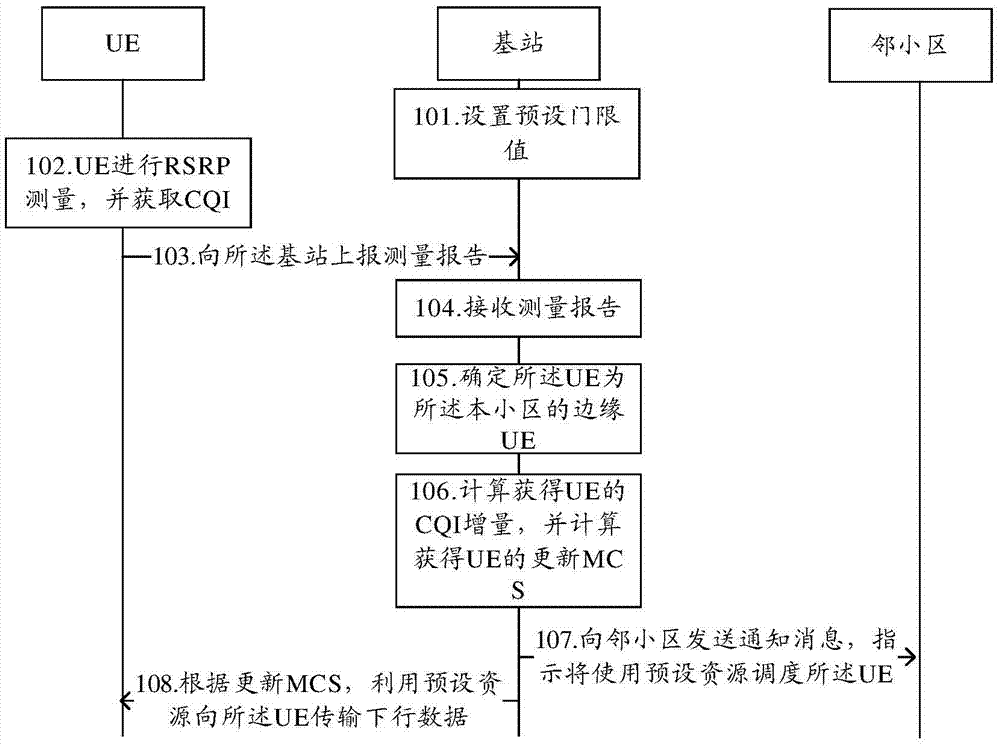 一種多點(diǎn)協(xié)同通信方法及基站與流程