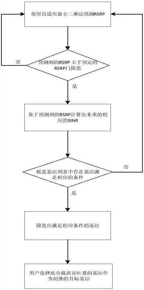 一種基站切換方法與流程