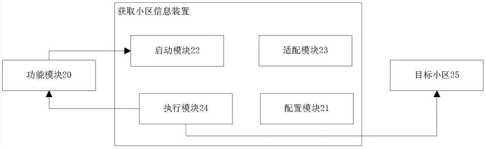 小區(qū)信息的獲取方法及裝置與流程