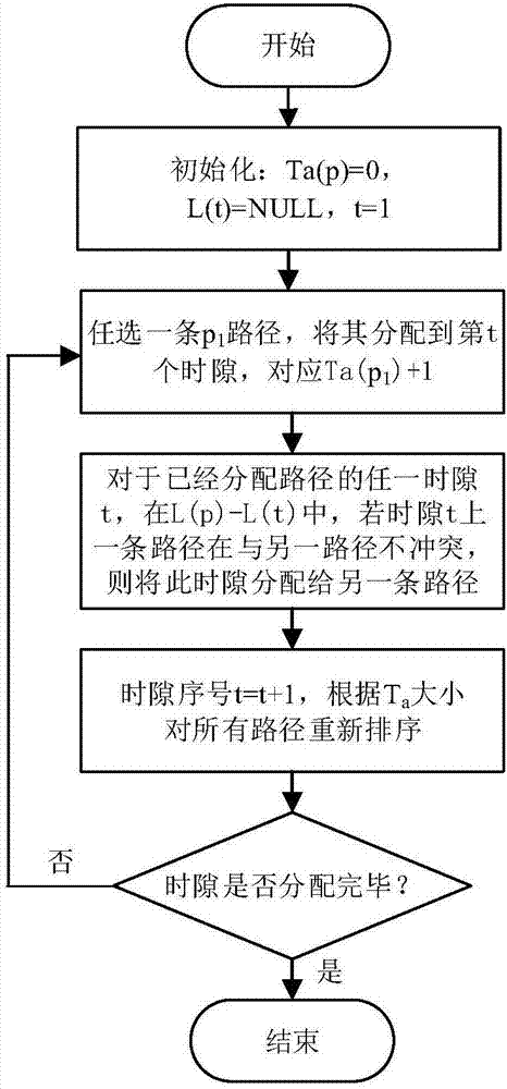 一種實現(xiàn)無線Mesh網(wǎng)絡(luò)最大吞吐率方法與流程