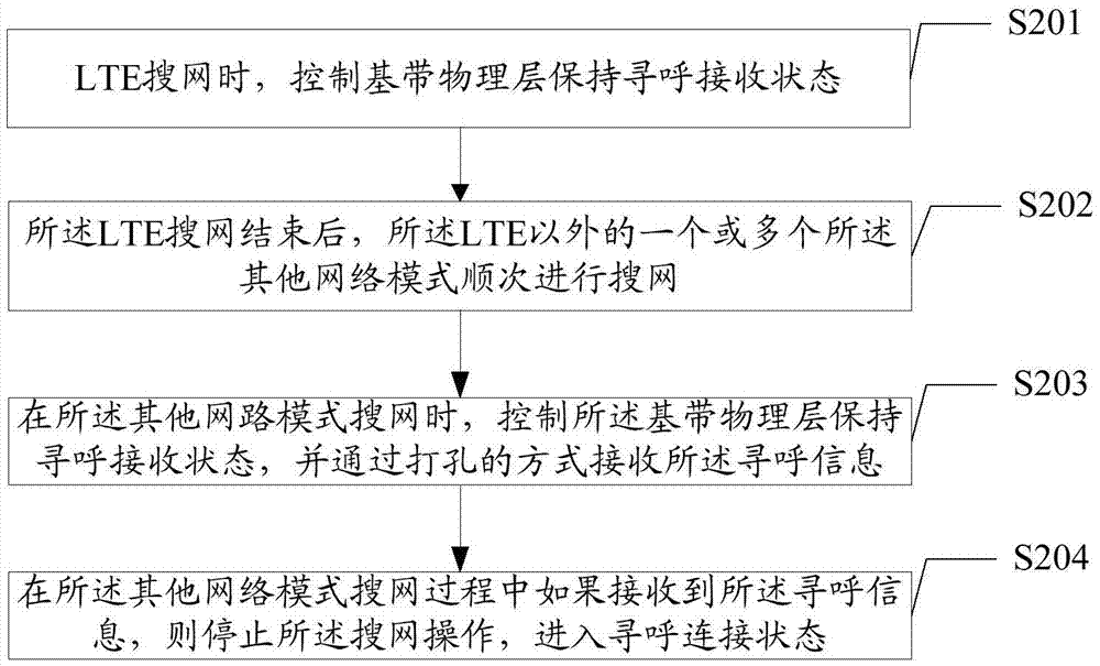 基于多模搜網(wǎng)的偵聽LTE尋呼的方法、裝置及終端與流程