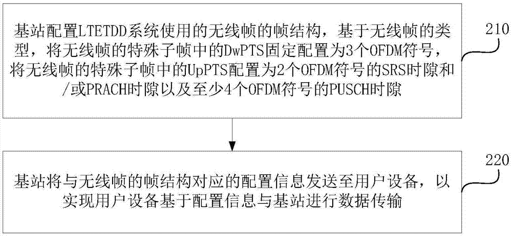 基于LTE TDD系統(tǒng)的數(shù)據(jù)傳輸方法和裝置與流程