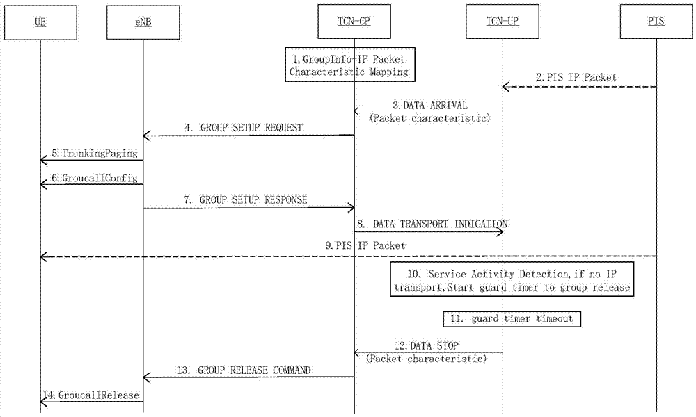 基于B-TrunC組呼的IP組播廣播業(yè)務(wù)傳輸方法與流程