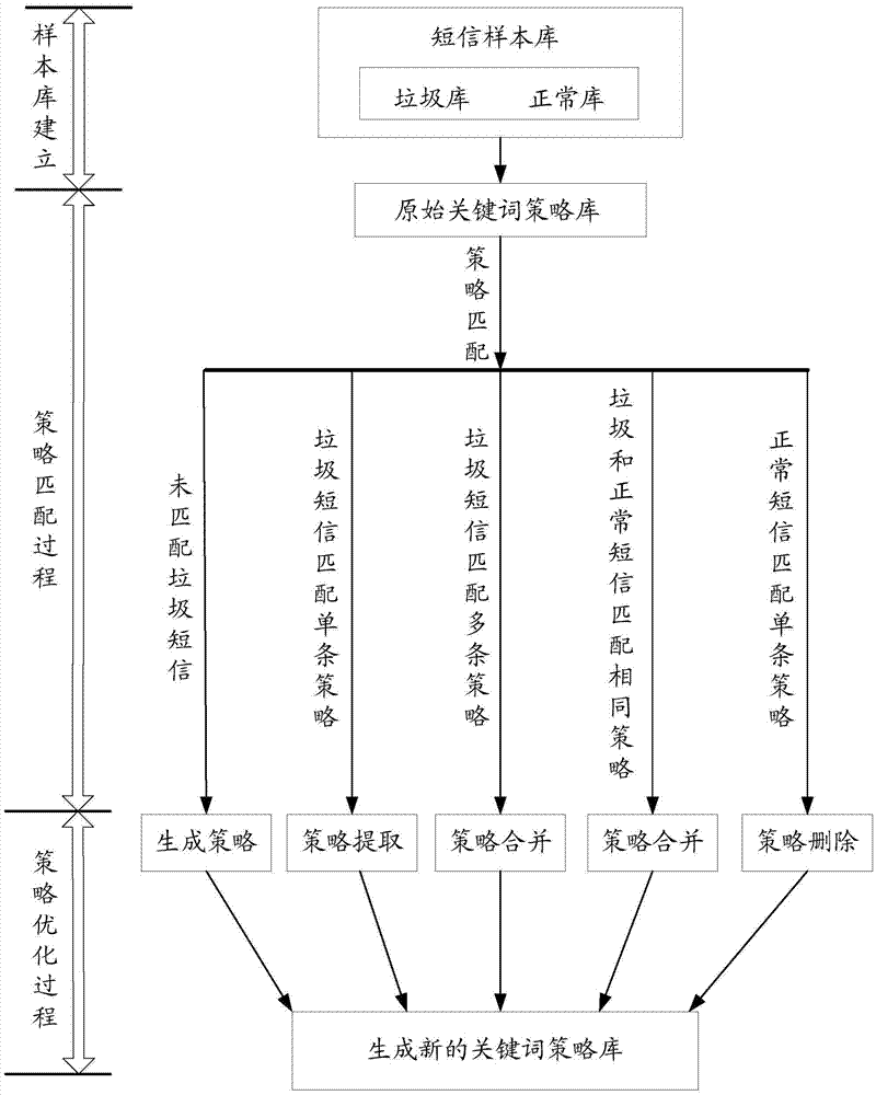 一种垃圾短信策略的优化方法及系统与流程