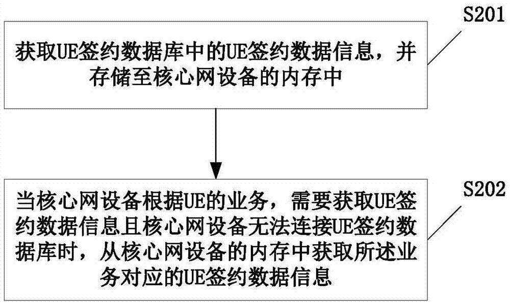 一种用户设备信息的获取方法及系统与流程