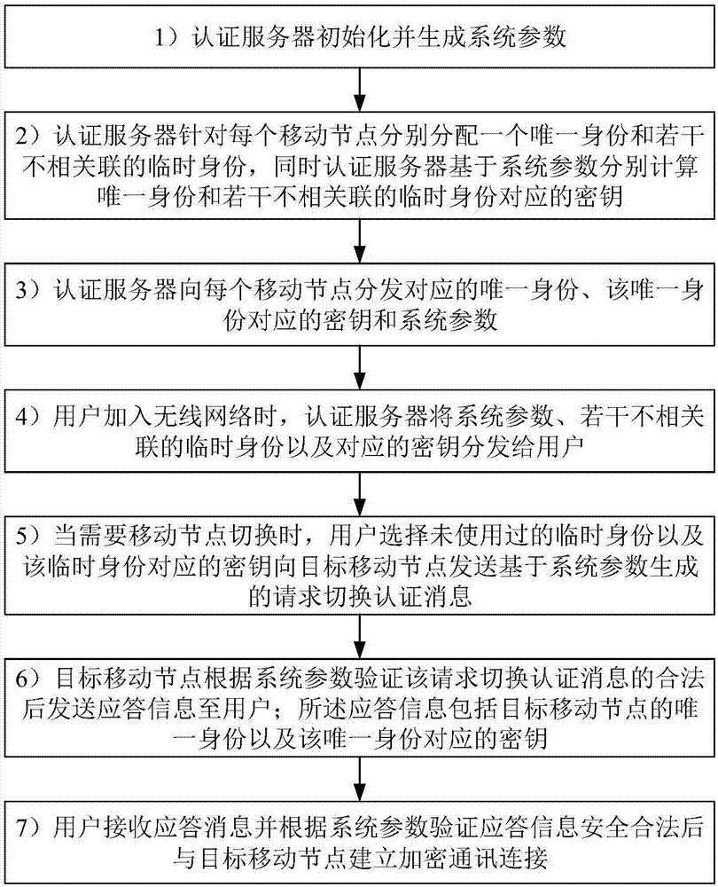 一種基于假身份無線網(wǎng)絡(luò)匿名切換認(rèn)證方法與流程