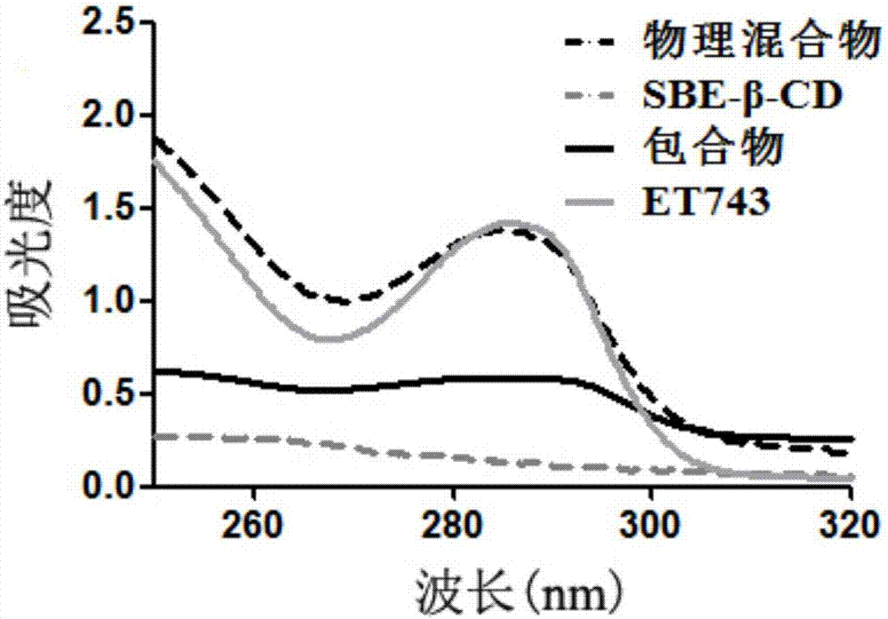 曲贝替定药物组合物及其制备方法与流程