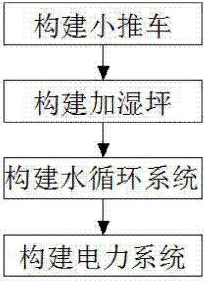 一種居室生態(tài)加濕坪的構建方法與流程