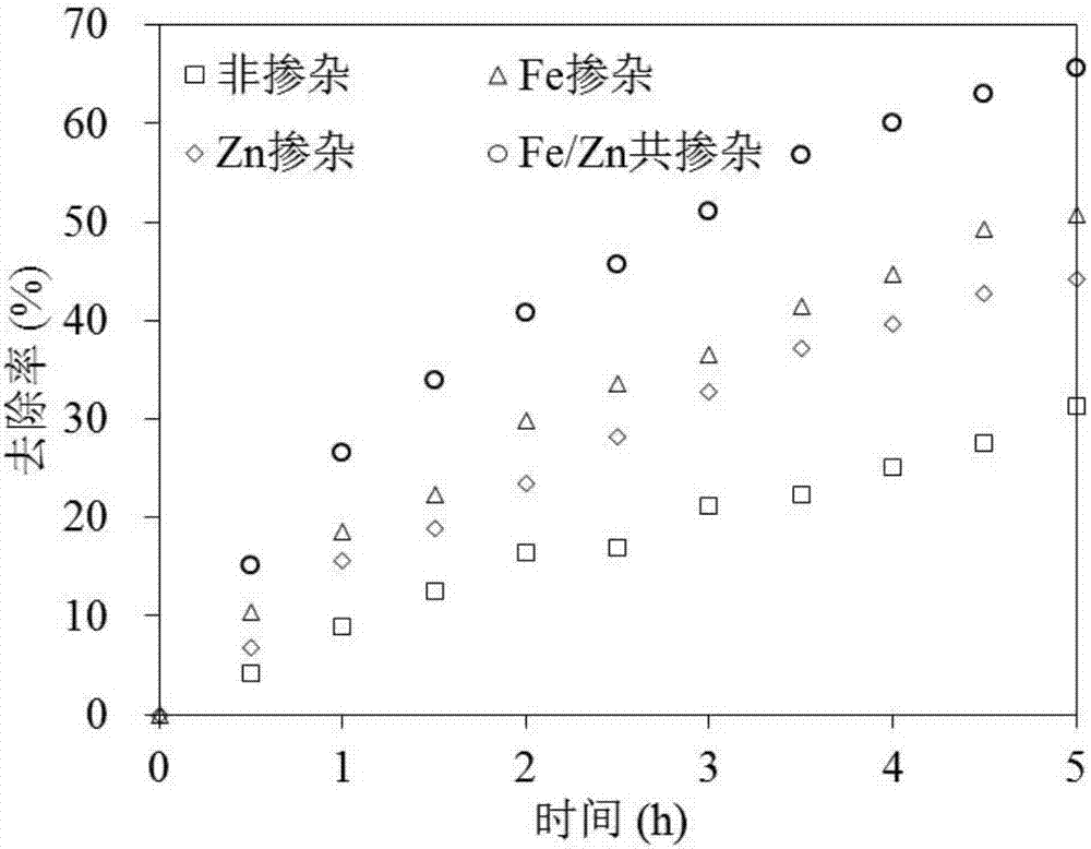 一种具有可见光催化活性的Fe/Zn共掺杂TiO2的制备方法与流程