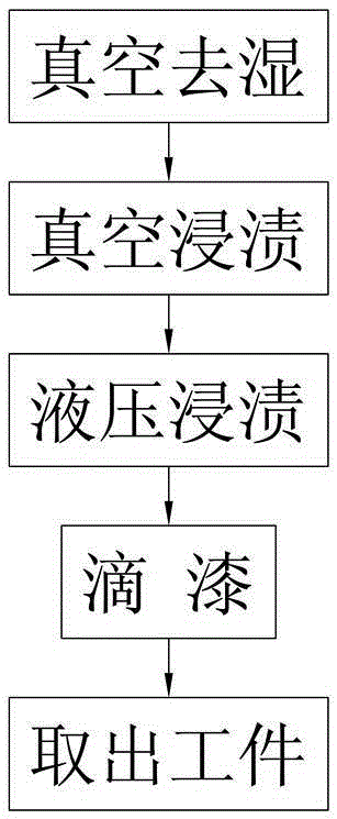 真空液壓浸漬裝置及浸漬方法與流程