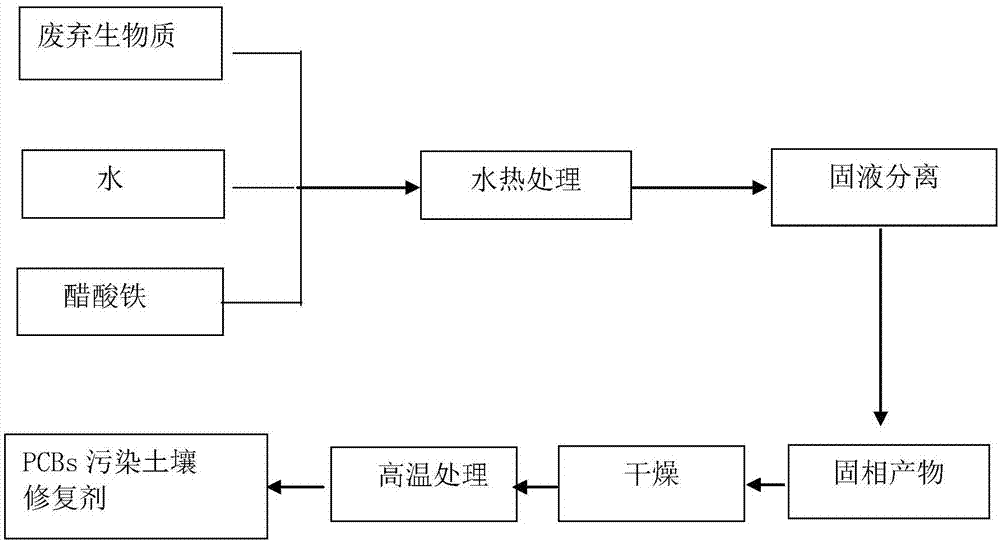 一種基于廢棄生物質(zhì)的PCBs污染土壤原位修復(fù)劑的制備及使用方法與流程