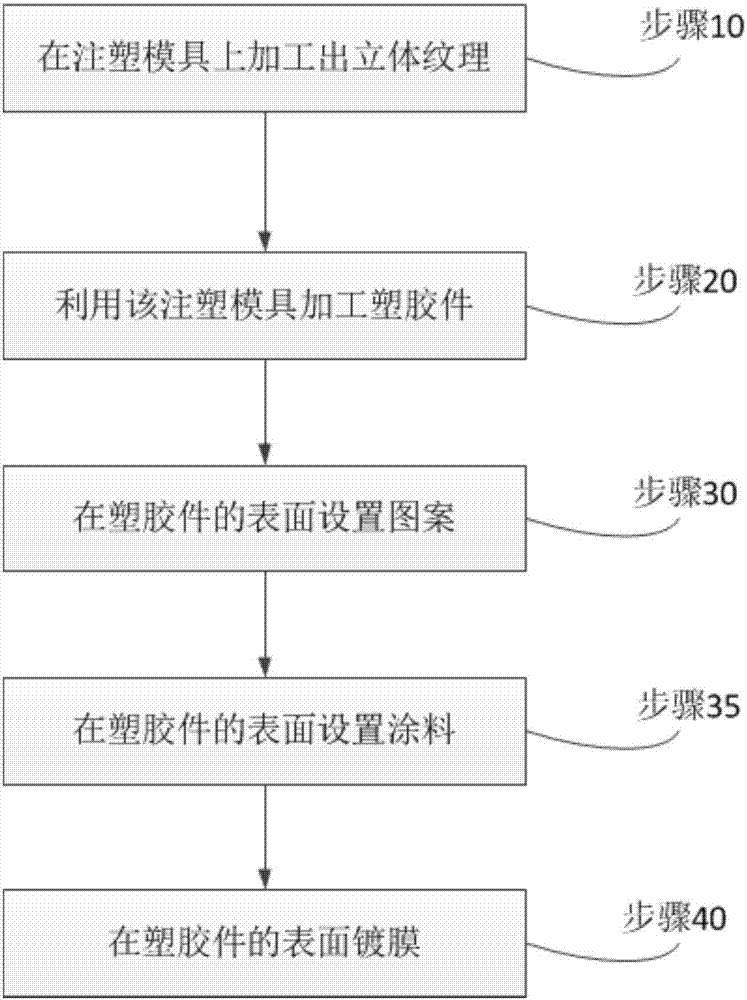 塑膠件的加工方法及塑膠件與流程