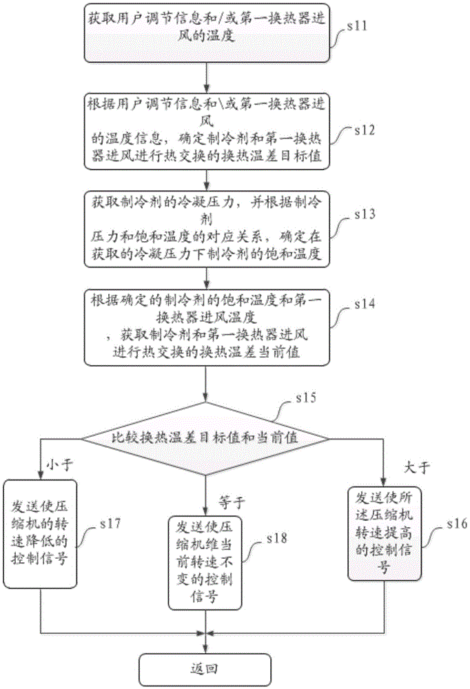 一種空調(diào)系統(tǒng)、控制裝置及其控制方法與流程