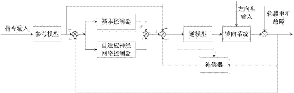 一種差速轉(zhuǎn)向系統(tǒng)及其自適應(yīng)神經(jīng)網(wǎng)絡(luò)容錯控制方法與流程