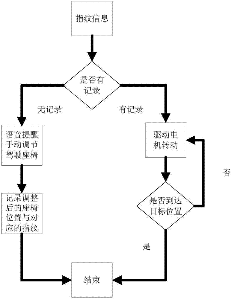 一种基于指纹身份识别的汽车驾驶座椅自动调节装置及方法与流程