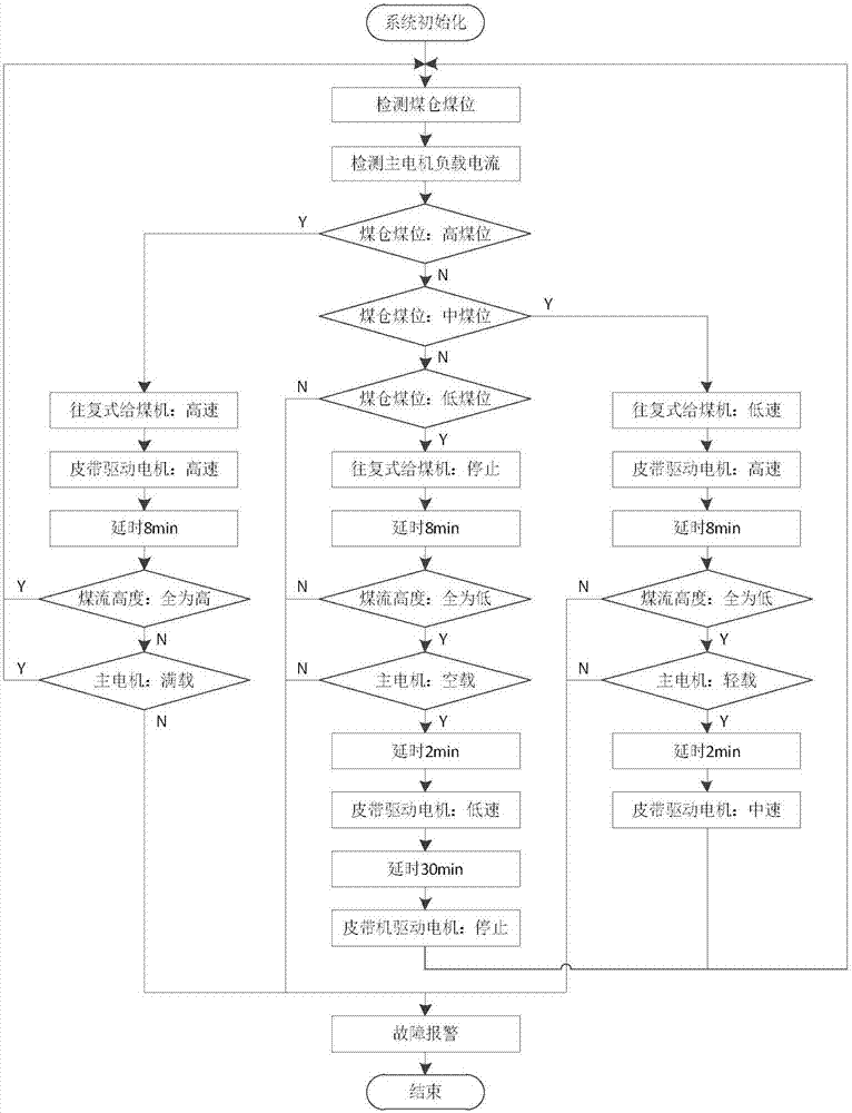 一種基于煤流量檢測的皮帶調(diào)速系統(tǒng)及調(diào)速方法與流程