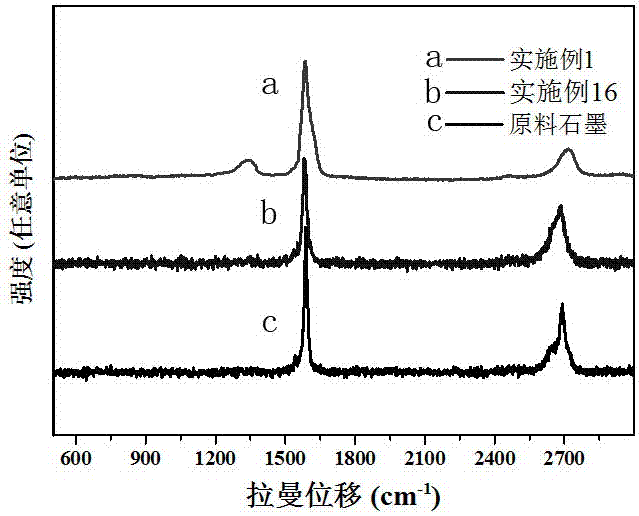 一種三維石墨烯結構體/高質量石墨烯的制備方法與流程