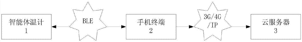 一種基于藍牙BLE的可穿戴式智能兒童體溫計的制作方法與工藝