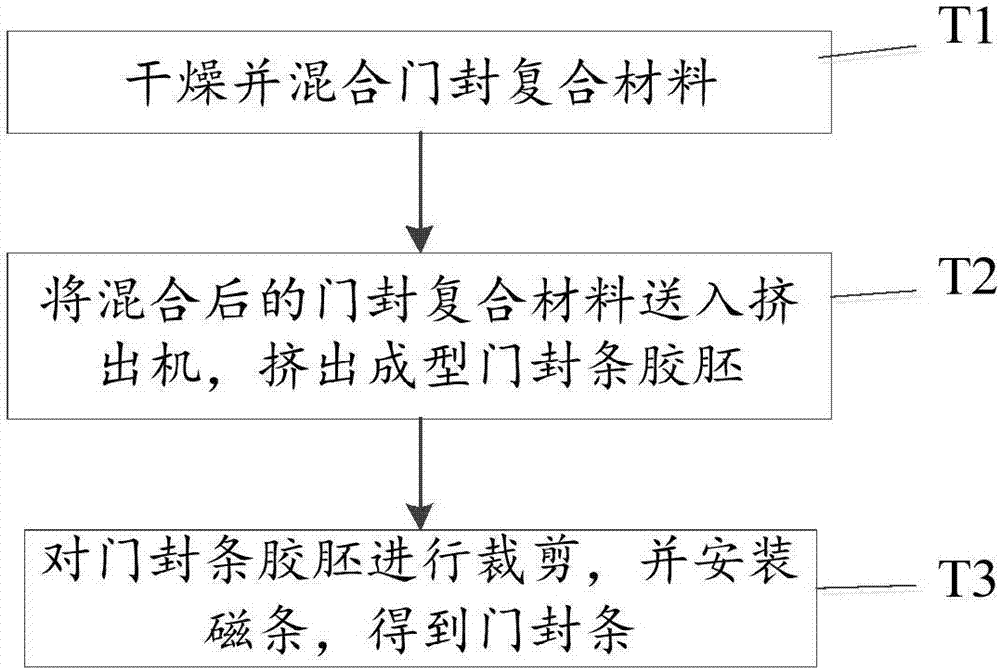 門封復合材料及其制備方法以及門封條與流程