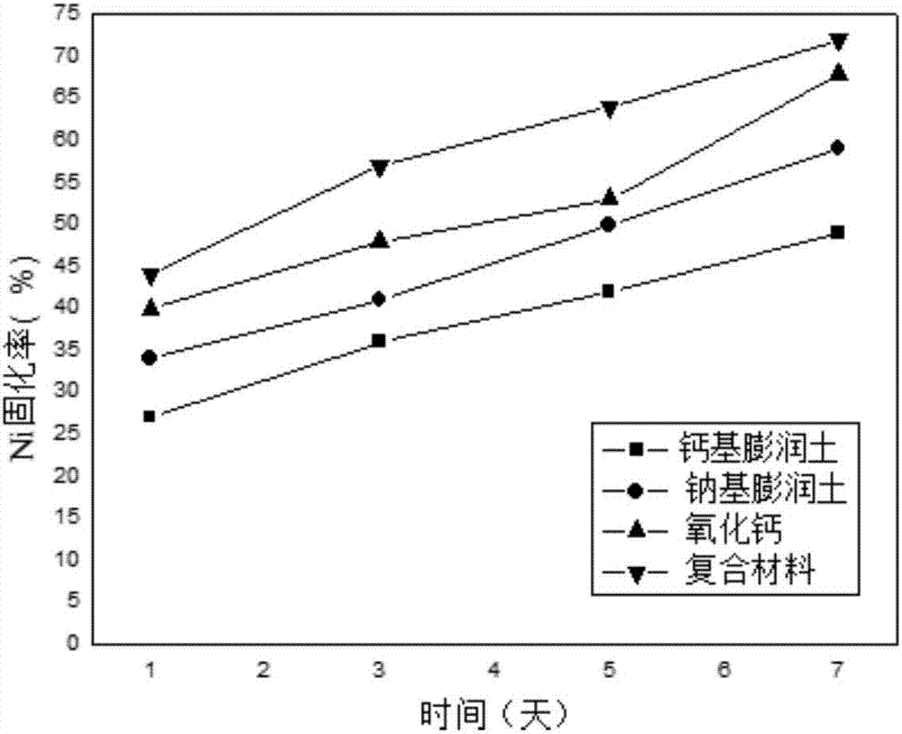 一種銅鎳污染場地修復(fù)材料的制備方法及應(yīng)用與流程