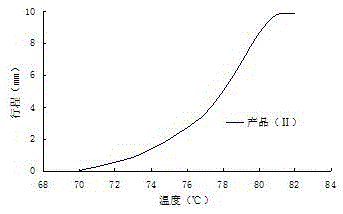 一种发汗及生产节温器用蜡类温敏介质的方法与流程