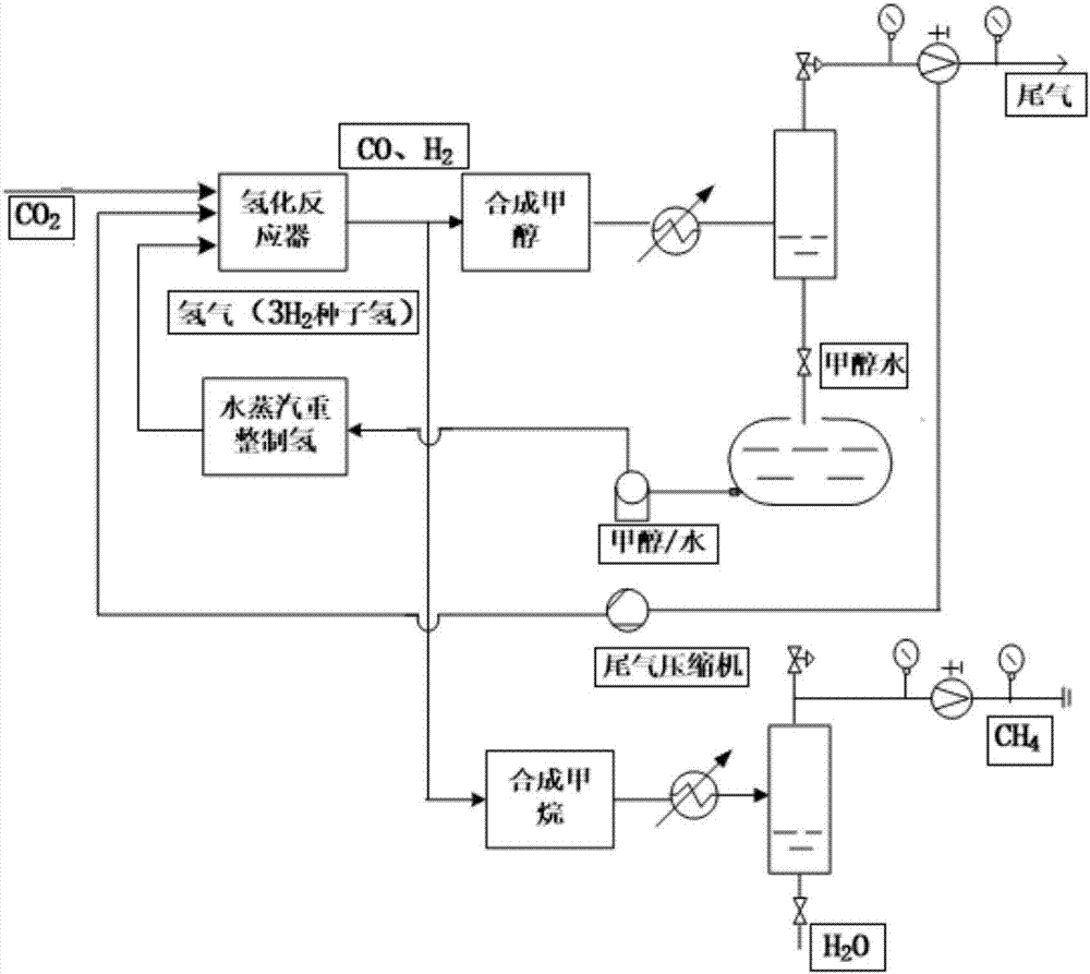 一种新型合成甲烷的方法及系统与流程