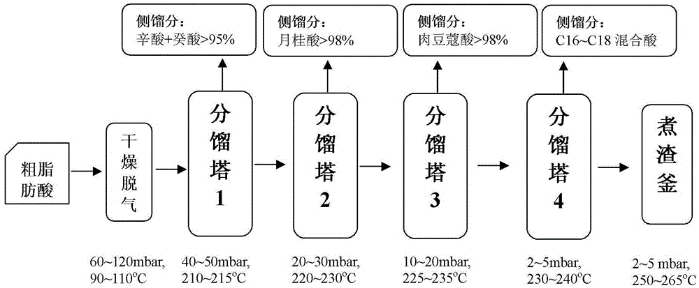 椰油酸生产方法及由该方法制得的椰油酸与流程