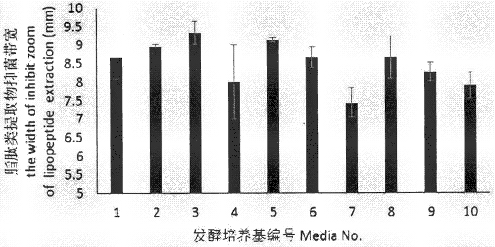 對枯草芽孢桿菌T－500高產(chǎn)脂肽抗生素的搖瓶發(fā)酵工藝優(yōu)化的方法與流程