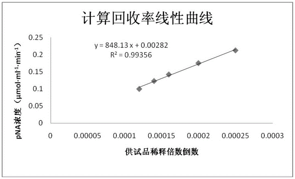 一種凝血因子Ⅹ激活劑效價(jià)測(cè)定方法與流程