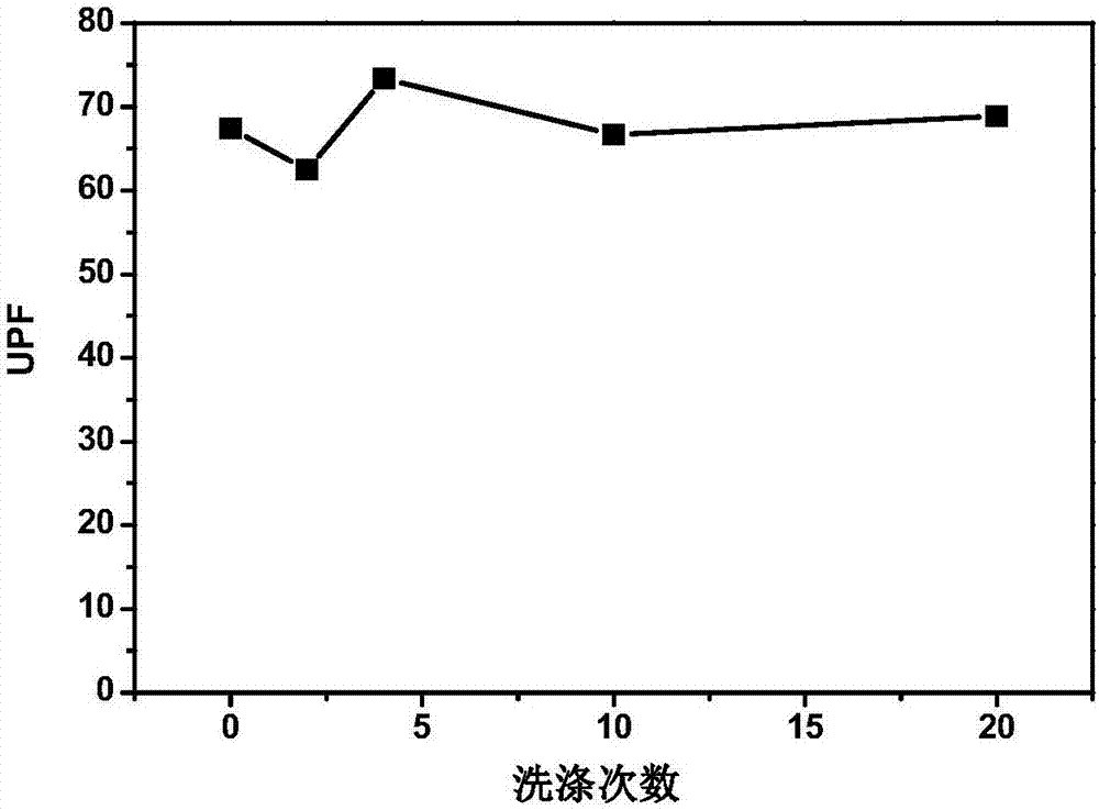 具有永久防紫外线功能的石墨烯/尼龙6织物及其制备方法与流程