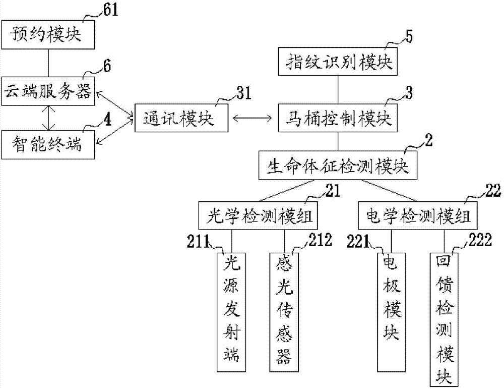 一種帶健康檢測(cè)的智能馬桶的制作方法與工藝