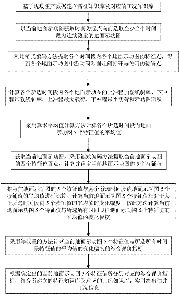 基于時(shí)序地面示功圖的抽油機(jī)井實(shí)時(shí)工況診斷方法與流程